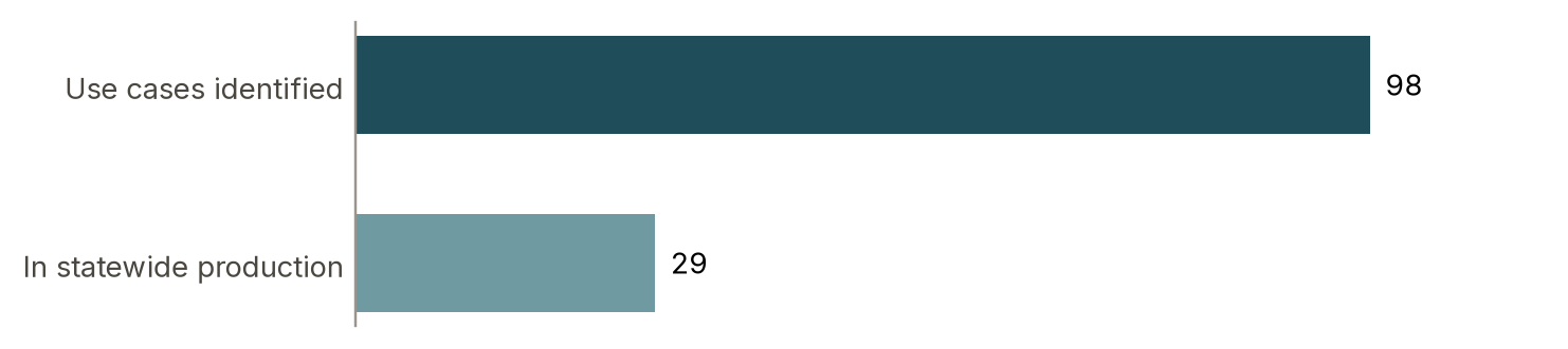 Figure 1: Andhra Pradesh's AI pipeline, July 2026