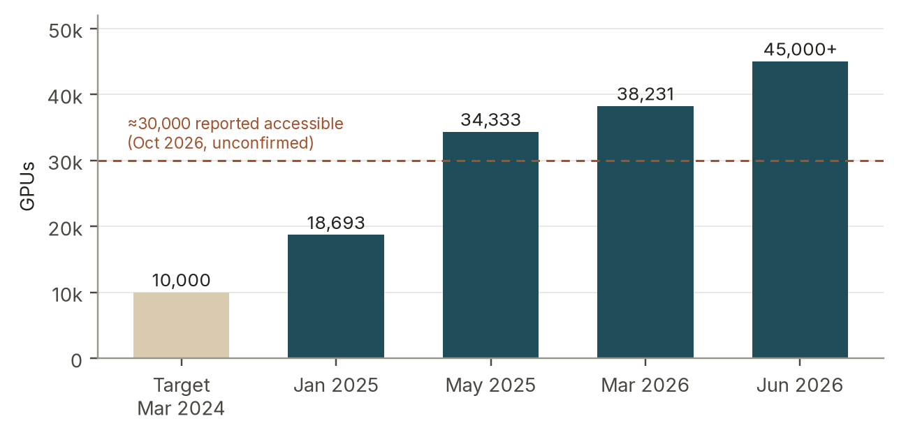 Figure 1: Committed GPUs in the IndiaAI pool against the original target