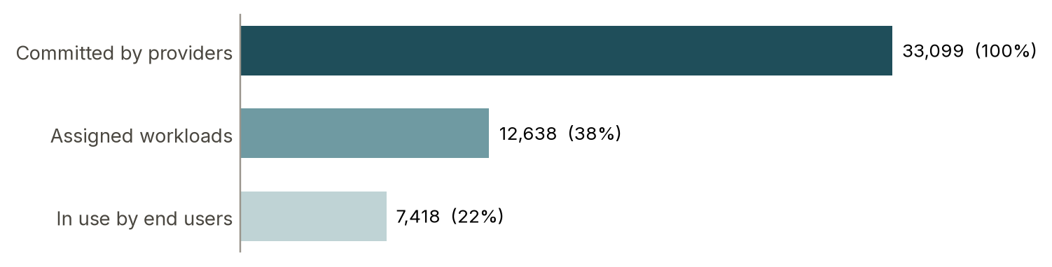 Figure 3: From commitment to use, March 2026