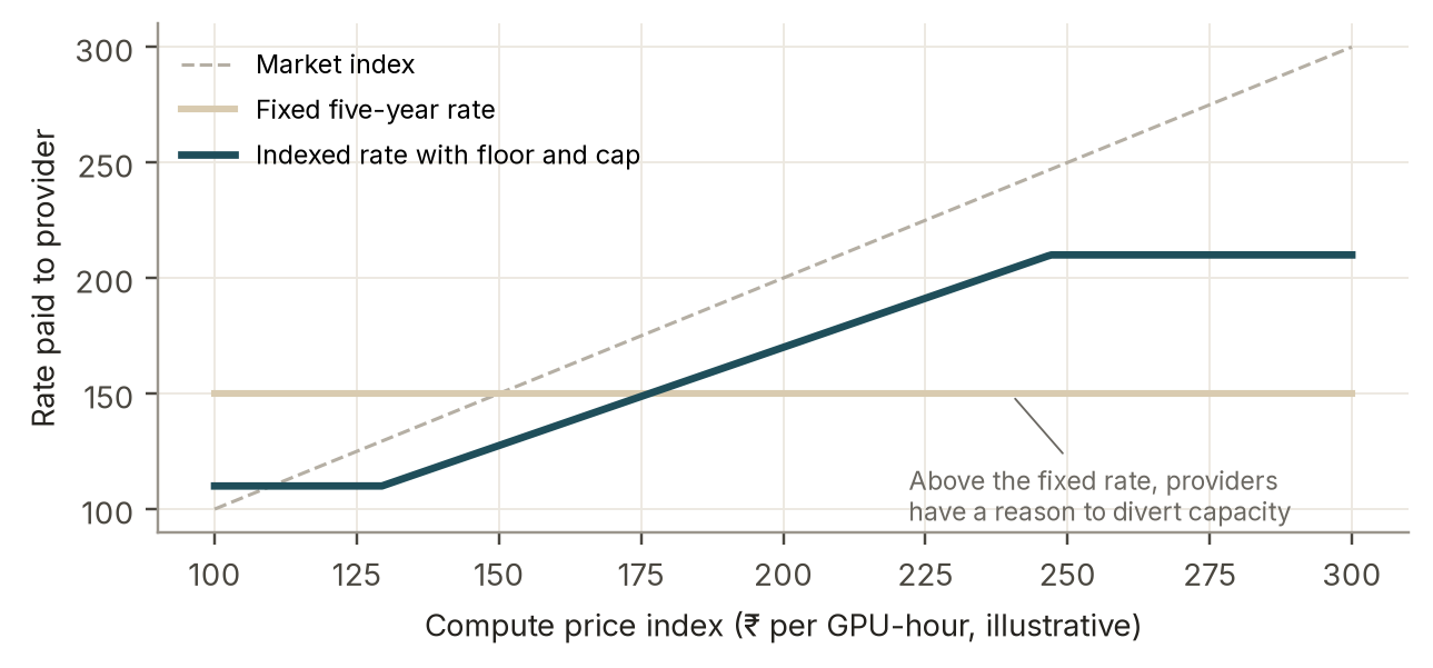 Figure 5: Fixed versus indexed contract rates (illustrative)