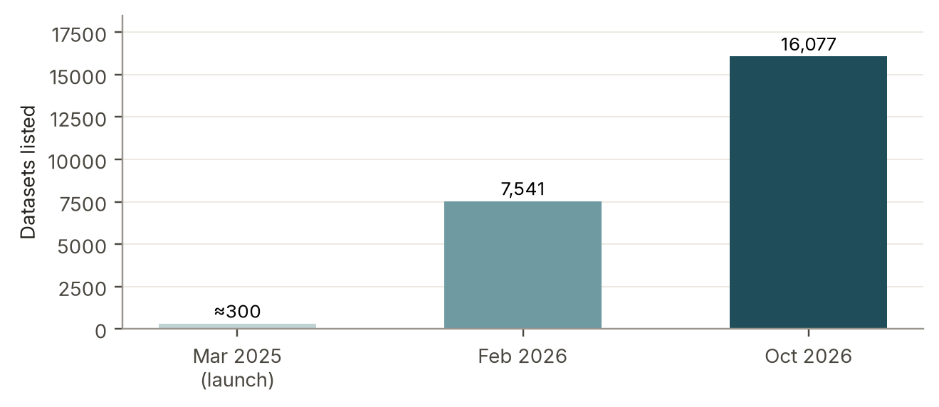 Figure 1: Datasets listed on AIKosh